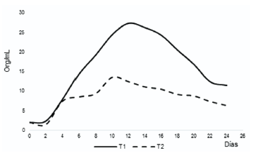 Curva de crecimiento poblacional de M. spinosa en 2,5L alimentada con Chlorella sp. cultivada con dos medios: F/2 de Guillard (T1) y Nutrifoliar®. (T2).