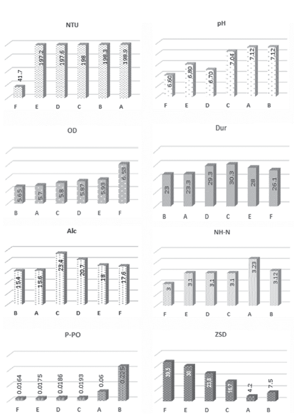 SPSS. Comparaciones múltiples. HSD Tukey a, b. Condición fisicoquímica Lago Guamuez - Estación Piscícola Intiyaco, a. Utiliza el tamaño de la muestra de la media armónica = 26,000. b. Alfa = 0,05. a, b, c, d, e = significación estadística.