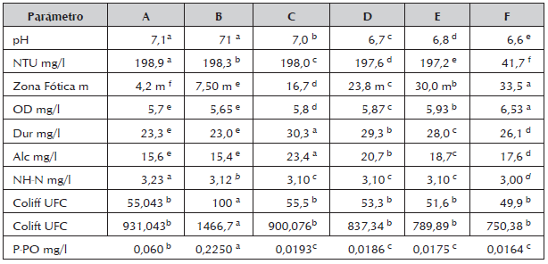 Anova. Comparaciones múltiples. Condición fisicoquímica y biológica. Lago Guamuez - Estación Piscícola Intiyaco.