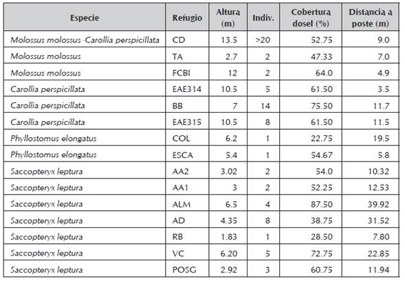 Refugios usados por murciélagos. Relación de variables medidas para los edificios usados como refugios y las especies de murciélagos encontradas haciendo uso de estos. Indiv. = número de individuos observados.