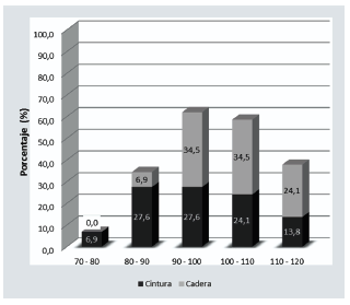 Perímetro de cintura y cadera de la población participante en porcentaje.