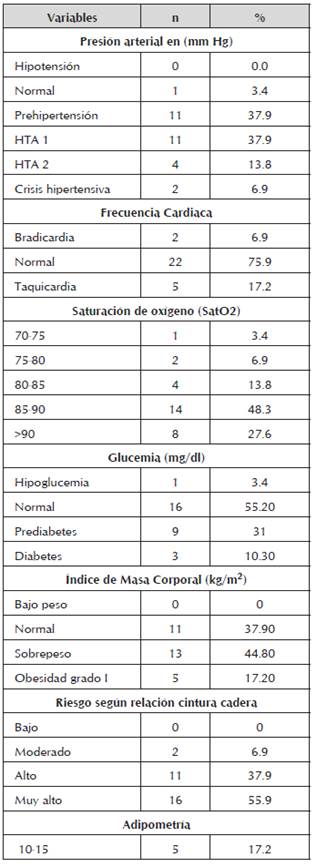 Parámetros biométricos en población rural con enfermedad cardiovascular