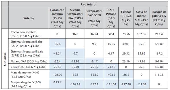 Impacto potencial en el almacenamiento de carbono por cambios en el uso del suelo actual/ Uso futuro en Corregimiento Tacarimena, Municipio de Yopal, Casanare, Colombia.