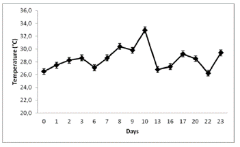 Temperature fluctuations in the greenhouse where biomass production of N. muscorum on a solid substrate within the hydroponic system was helded