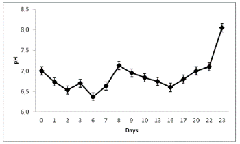 pH fluctuations during the biomass production of N. muscorum on a solid substrate within the hydroponic system.