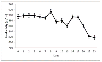 Conductivity fluctuations during the biomass production of N. muscorum on a solid substrate within the hydroponic system