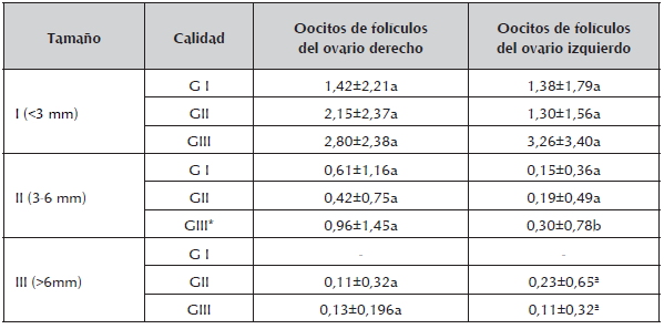 Promedios de oocitos clasificados por tama&ntilde;o y calidad obtenidos de fol&iacute;culos de ovarios derecho e izquierdo.
