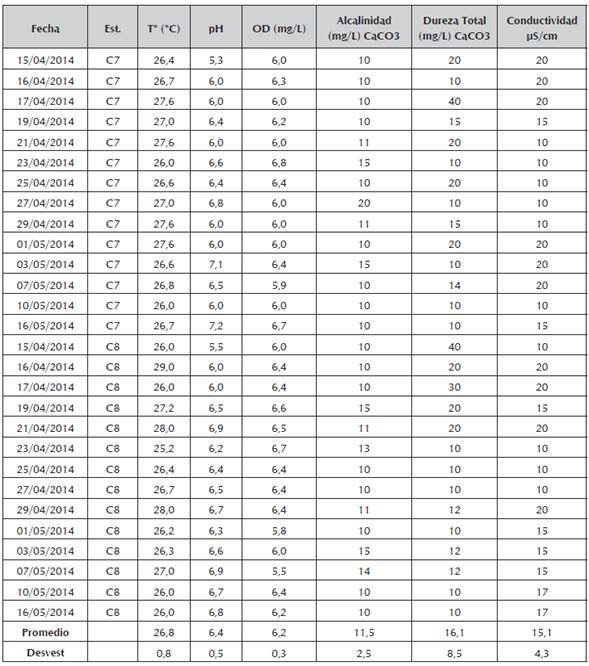 Parámetros físico-químicos del agua en los dos estanques. T°, temperatura OD, oxígeno disuelto.