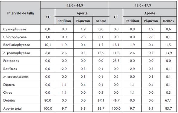 Abundancia de los diferentes ítems alimenticios en los Contenidos Estomacales de las poslarvas de P. mariae, de 42,00 - 47,99 (mm) de longitud total y el aporte de los diferentes niveles tróficos (perifiton, plancton, bentos).