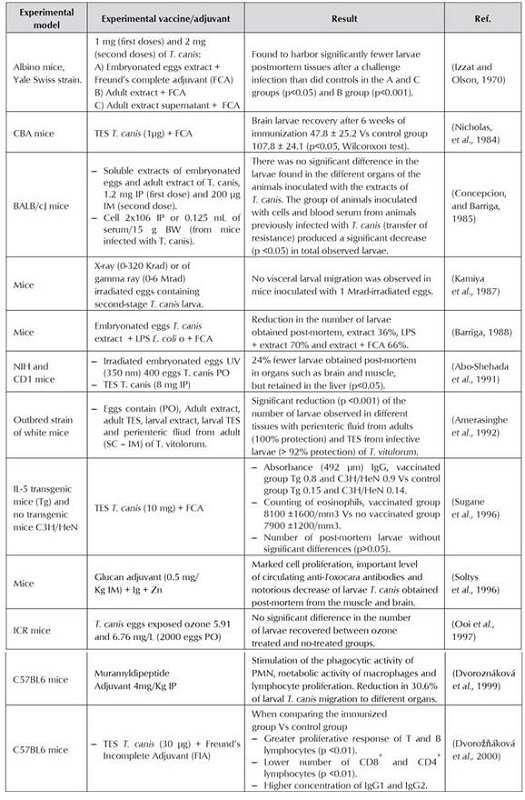 Overview of published investigations of vaccine candidates and adjuvant for the control of toxocariasis