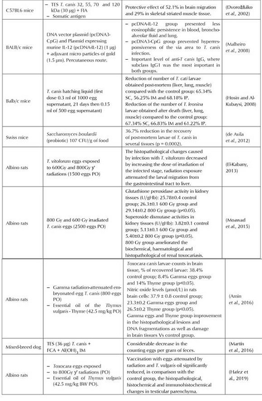 Overview of published investigations of vaccine candidates and adjuvant for the control of toxocariasis