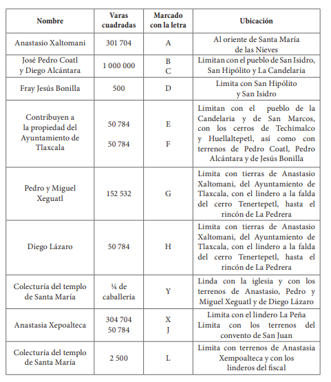 Tierras de particulares registradas en los títulos de 1767