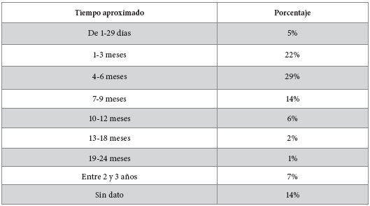 Tiempo aproximado en fugarse