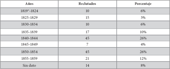 Años en que fueron reclutados