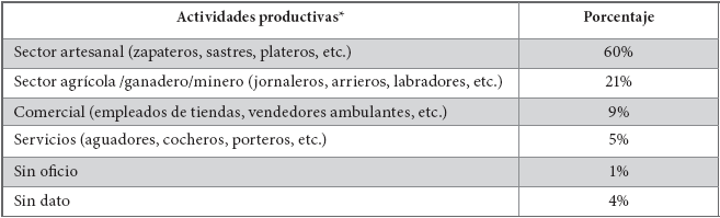 Oficios de los procesados entre 1824 y 1859