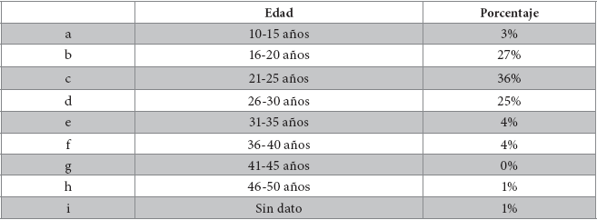 Edad promedio de los reclutados