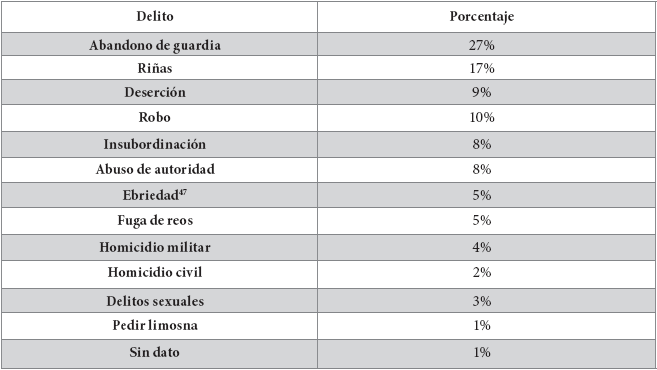 Delitos cometidos por los militares