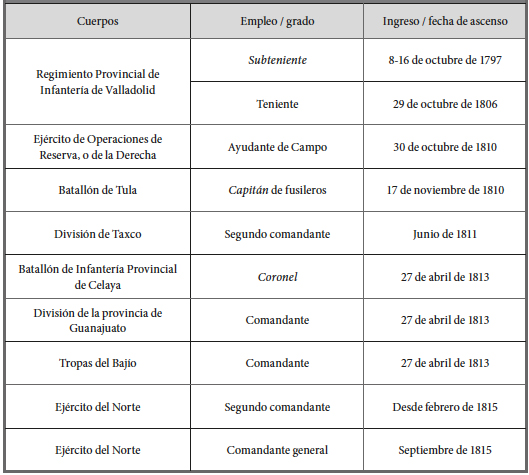 Cuerpos en los que sirvi&oacute; Agust&iacute;n de Iturbide (1797-1816)7
