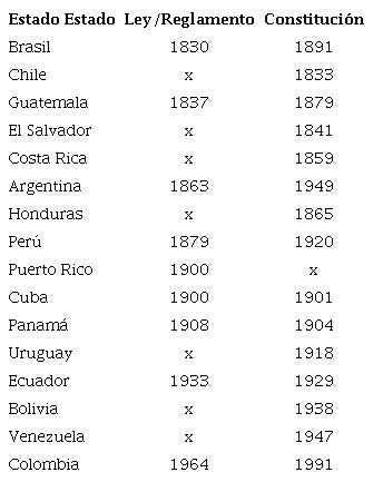 Cronolog&iacute;a sobre el reconocimiento latinoamericano del h&aacute;beas corpus/acci&oacute;n de libertad