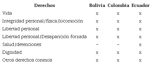 Cuadro comparativo de los derechos tutelados por el h&aacute;beas corpus/acci&oacute;n de libertad