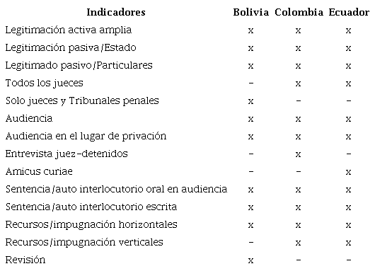 Cuadro comparativo del &aacute;mbito procesal
