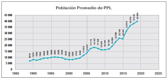 Defensor&iacute;a del Pueblo del Ecuador: Promedio anual de personas privadas de libertad (1989-2019). Quito, 2020.