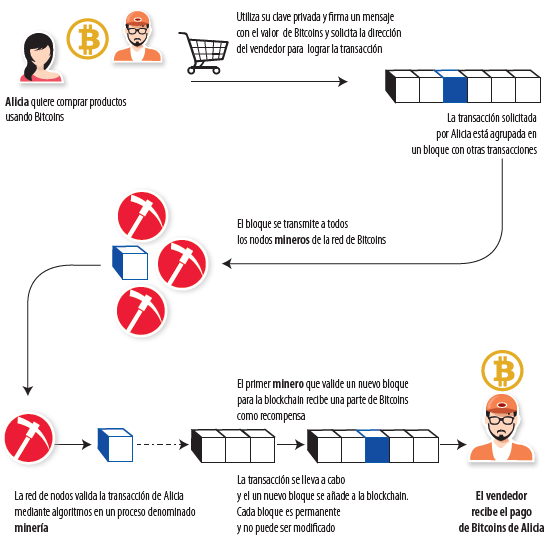 Proceso de miner&iacute;a de una transacci&oacute;n de bitc&oacute;in