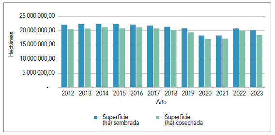 Superficie de hect�reas sembradas y cosechadas en M�xico durante el per�odo 2012-2023