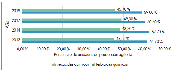 Porcentaje de unidades de producci�n agr�colas que emplean herbicidas e insecticidas qu�micos