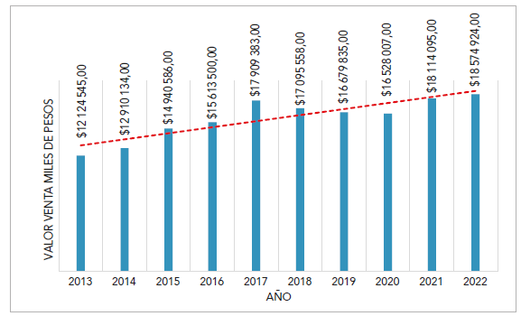 Valor de las ventas de la fabricaci�n de pesticidas y otros agroqu�micos, excepto fertilizantes, por el per�odo 2013 a 2022
