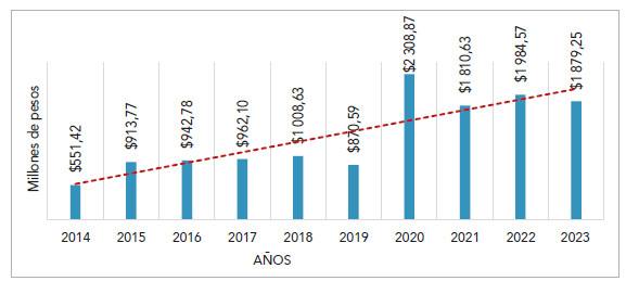 Ingresos tributarios por IEPS de plaguicidas de 2014 a 2023