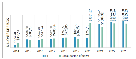 Comparativo de ingresos tributarios por IEPS de plaguicidas seg�n LIF del per�odo 2014 a 2023
