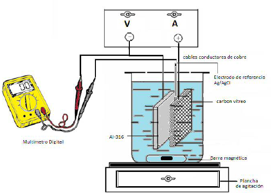  Diagrama de la configuraci&oacute;n
experimental del proceso de EO.