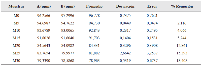 Promedio de degradaci&oacute;n del fenol durante las
electr&oacute;lisis del agua residual de refiner&iacute;a.