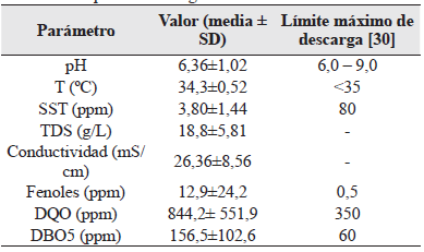  Composici&oacute;n del agua
residual de refiner&iacute;a