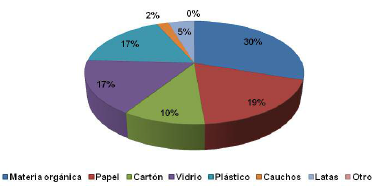 Residuos
s&oacute;lidos m&aacute;s desechados en la poblaci&oacute;n.