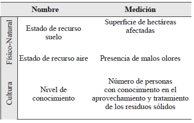 Indicadores Ambientales