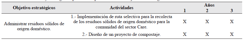 Actividades y cronograma
para el cumplimiento de los objetivos estrat&eacute;gicos