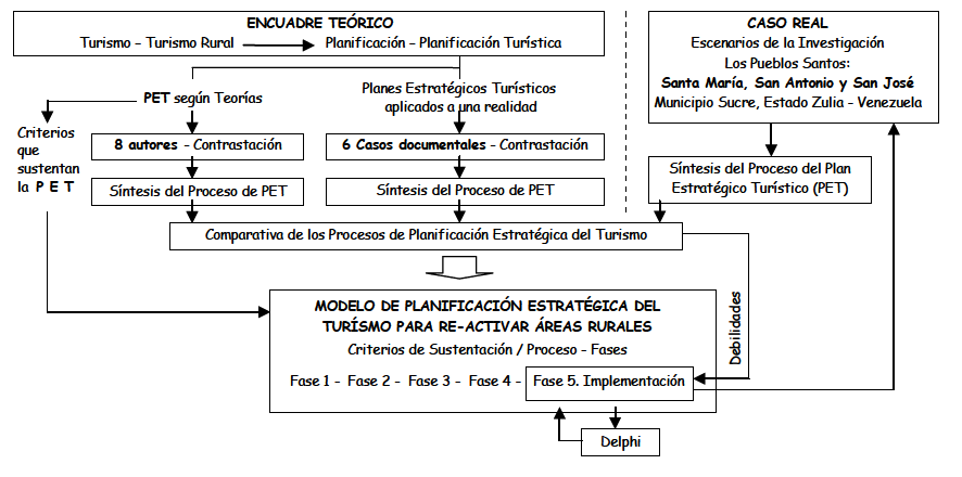 Fases Metodol&oacute;gicas