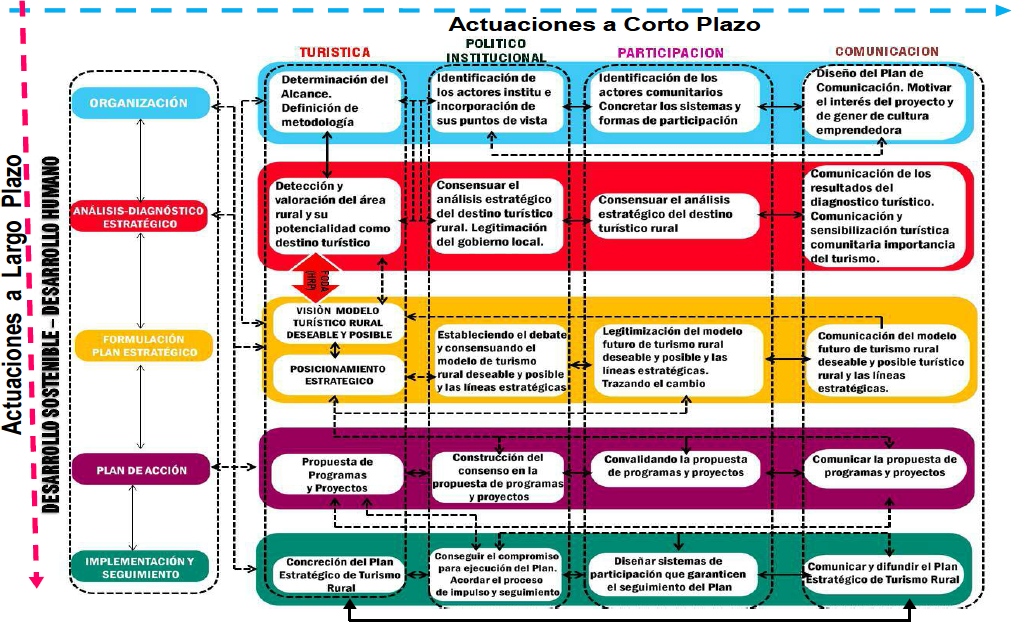 Modelo de Planificaci&oacute;n Estrat&eacute;gica
del Turismo Rural (M-PETR)