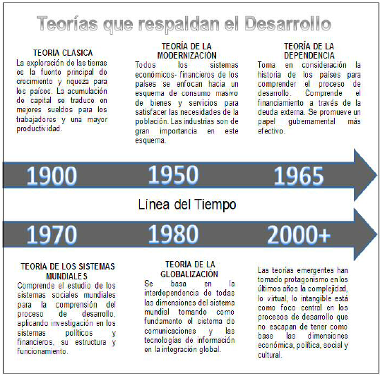  Evoluci&oacute;n de las teor&iacute;as que respaldan
el Desarrollo