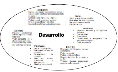 Dimensiones del concepto de Desarrollo