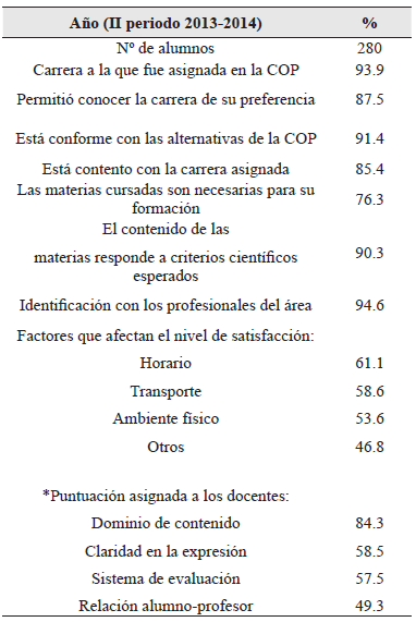 Porcentajes de
la escala de satisfacción 

Ítemes