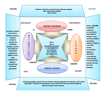 &Eacute;tica de la Profesi&oacute;n Docente y
Conocimientos Sustantivos del Docente en Formaci&oacute;n.