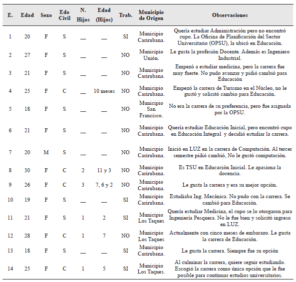 Generalidades de los
Estudiantes