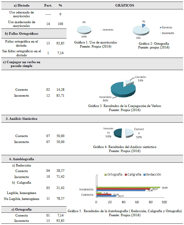 Resultados (&Aacute;rea:
Lengua) de la aplicaci&oacute;n del instrumento prueba diagn&oacute;stico