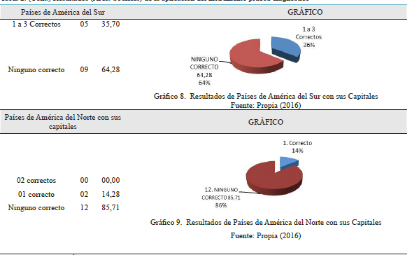 Resultados (&Aacute;rea: Sociales) de la aplicaci&oacute;n del instrumento prueba 