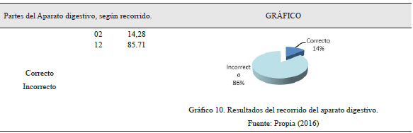 Resultados (&Aacute;rea:
Naturaleza) de la aplicaci&oacute;n del instrumento prueba diagn&oacute;stico