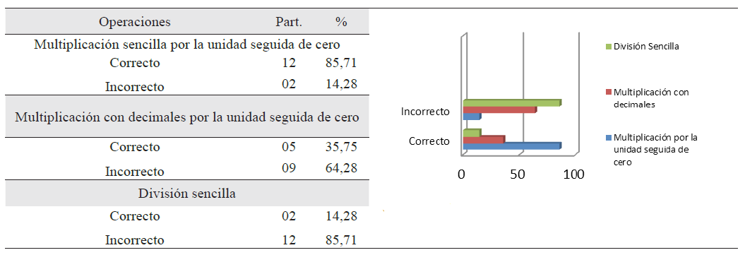 Gr&aacute;fico 11. Resultados Operaciones sencillas (Matem&aacute;tica)