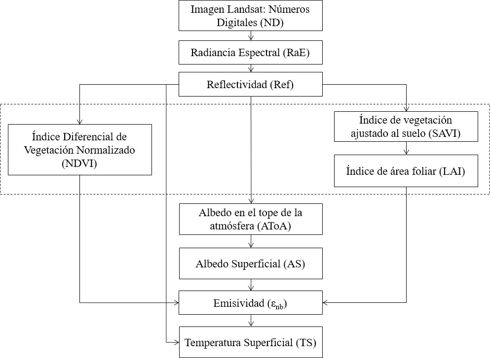 Esquema general de la secuencia de cálculos a utilizar.